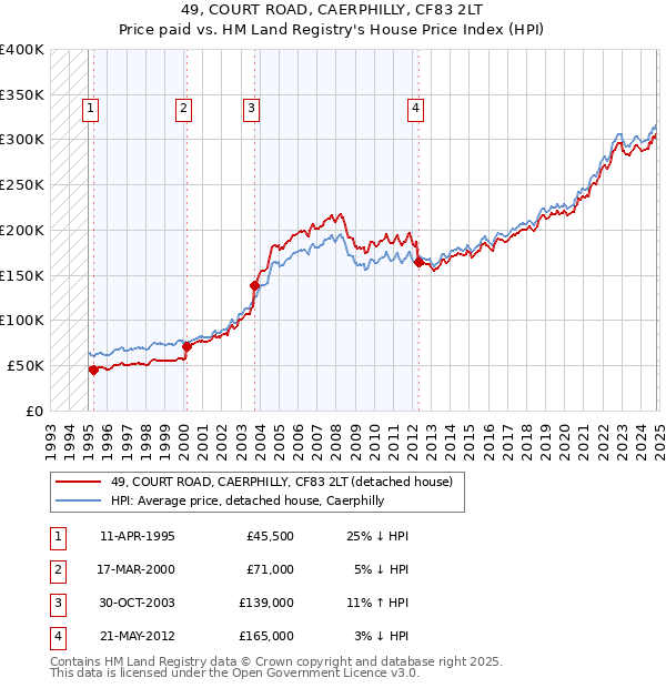 49, COURT ROAD, CAERPHILLY, CF83 2LT: Price paid vs HM Land Registry's House Price Index