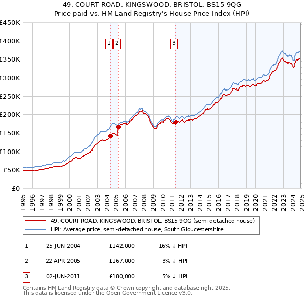 49, COURT ROAD, KINGSWOOD, BRISTOL, BS15 9QG: Price paid vs HM Land Registry's House Price Index