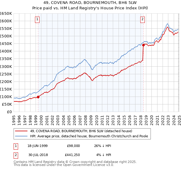 49, COVENA ROAD, BOURNEMOUTH, BH6 5LW: Price paid vs HM Land Registry's House Price Index