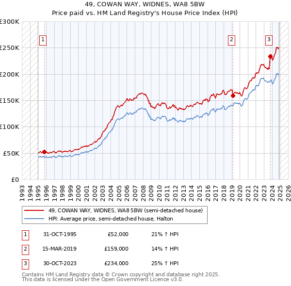 49, COWAN WAY, WIDNES, WA8 5BW: Price paid vs HM Land Registry's House Price Index