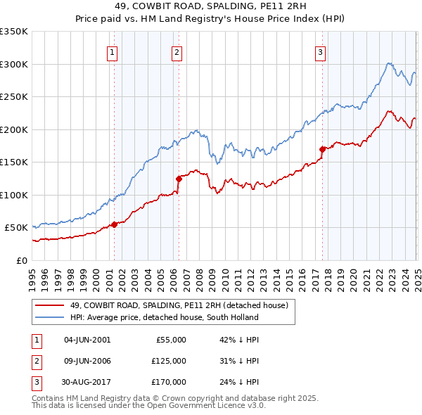 49, COWBIT ROAD, SPALDING, PE11 2RH: Price paid vs HM Land Registry's House Price Index