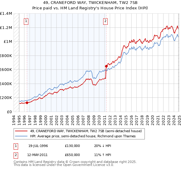 49, CRANEFORD WAY, TWICKENHAM, TW2 7SB: Price paid vs HM Land Registry's House Price Index