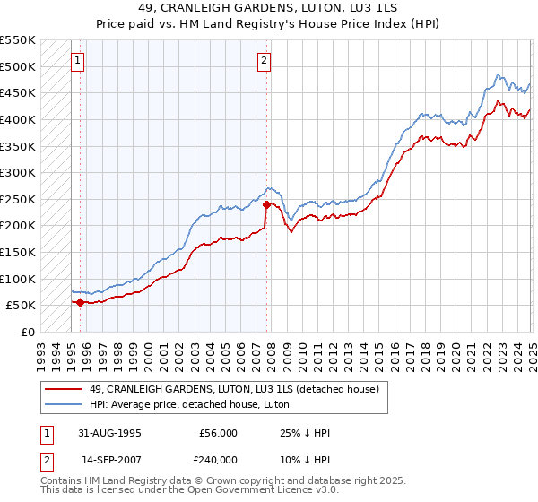 49, CRANLEIGH GARDENS, LUTON, LU3 1LS: Price paid vs HM Land Registry's House Price Index