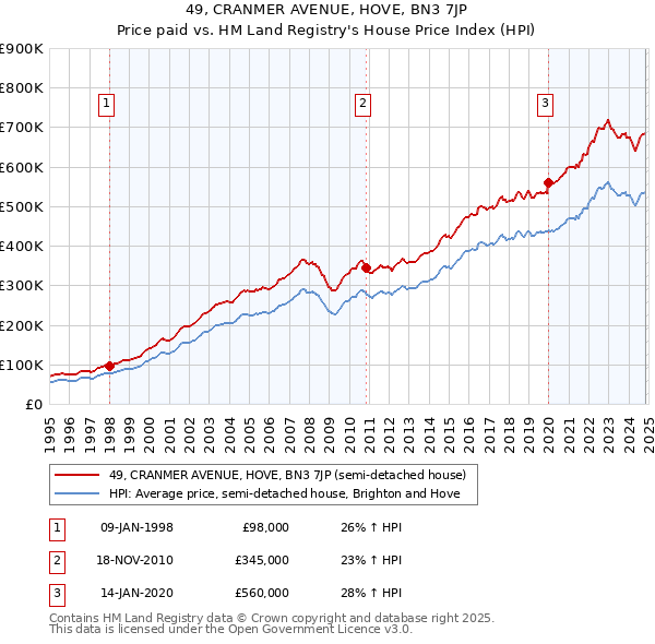 49, CRANMER AVENUE, HOVE, BN3 7JP: Price paid vs HM Land Registry's House Price Index