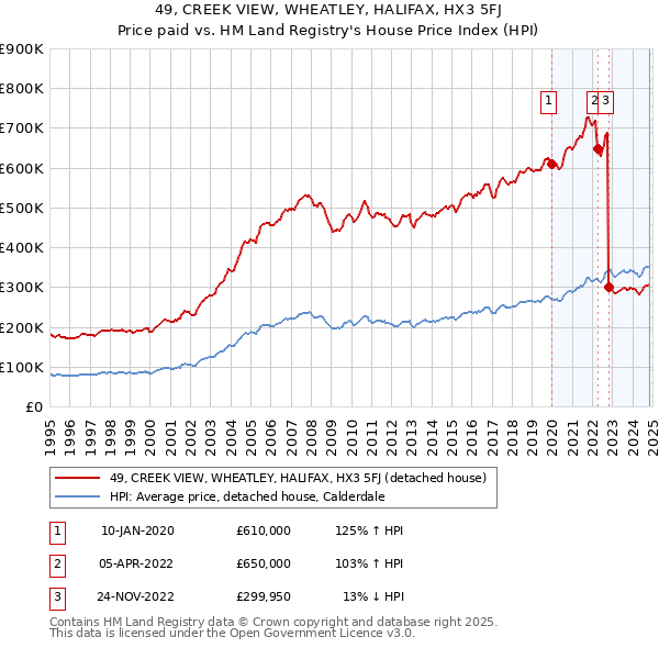 49, CREEK VIEW, WHEATLEY, HALIFAX, HX3 5FJ: Price paid vs HM Land Registry's House Price Index