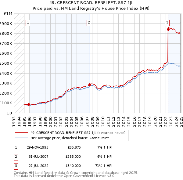 49, CRESCENT ROAD, BENFLEET, SS7 1JL: Price paid vs HM Land Registry's House Price Index