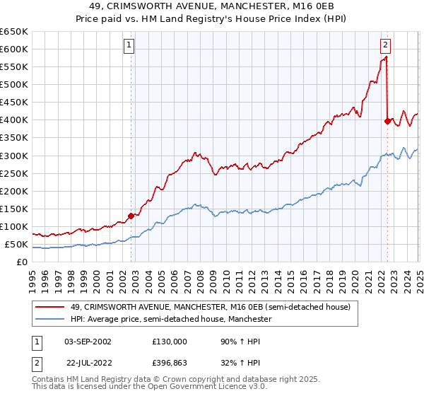 49, CRIMSWORTH AVENUE, MANCHESTER, M16 0EB: Price paid vs HM Land Registry's House Price Index