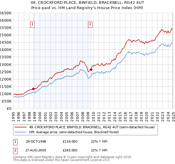 49, CROCKFORD PLACE, BINFIELD, BRACKNELL, RG42 4UT: Price paid vs HM Land Registry's House Price Index