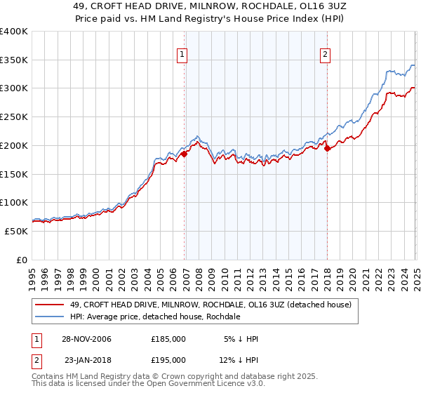 49, CROFT HEAD DRIVE, MILNROW, ROCHDALE, OL16 3UZ: Price paid vs HM Land Registry's House Price Index