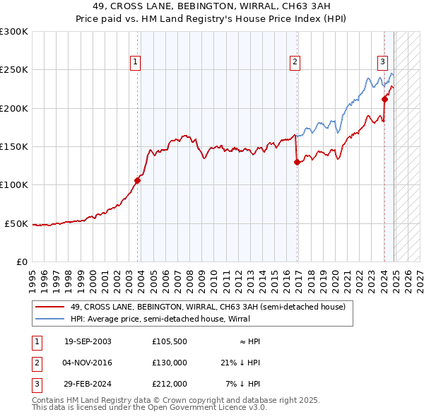 49, CROSS LANE, BEBINGTON, WIRRAL, CH63 3AH: Price paid vs HM Land Registry's House Price Index