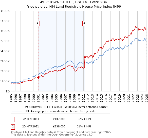 49, CROWN STREET, EGHAM, TW20 9DA: Price paid vs HM Land Registry's House Price Index