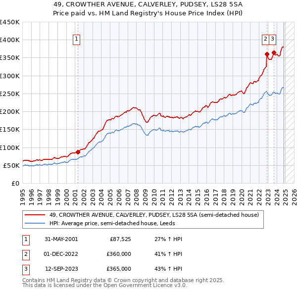 49, CROWTHER AVENUE, CALVERLEY, PUDSEY, LS28 5SA: Price paid vs HM Land Registry's House Price Index