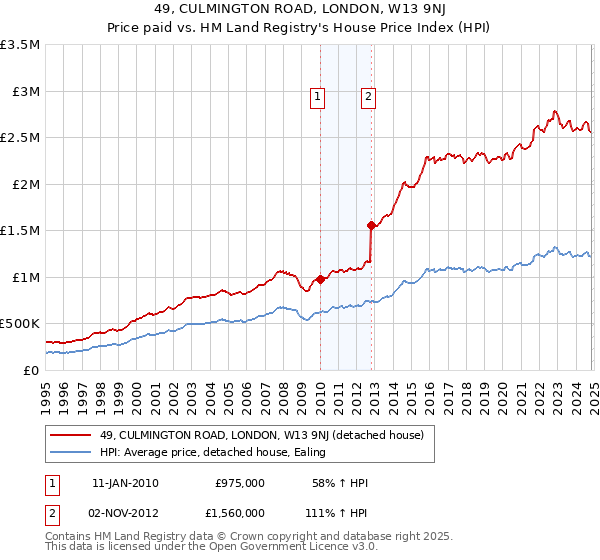 49, CULMINGTON ROAD, LONDON, W13 9NJ: Price paid vs HM Land Registry's House Price Index