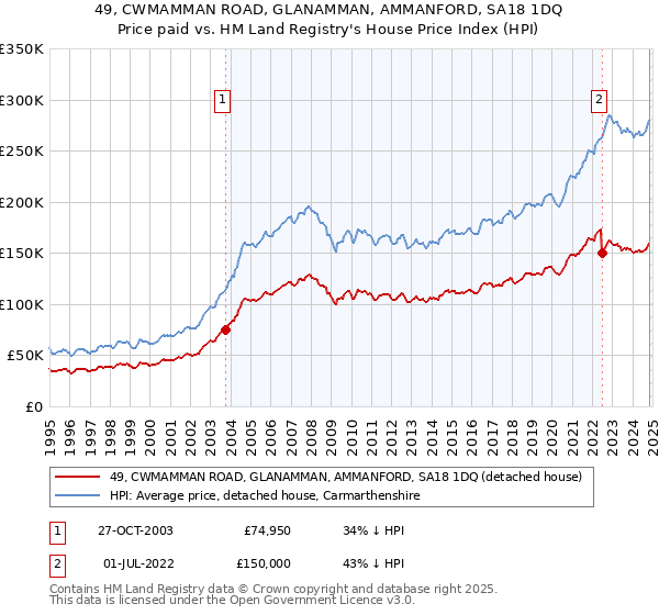 49, CWMAMMAN ROAD, GLANAMMAN, AMMANFORD, SA18 1DQ: Price paid vs HM Land Registry's House Price Index