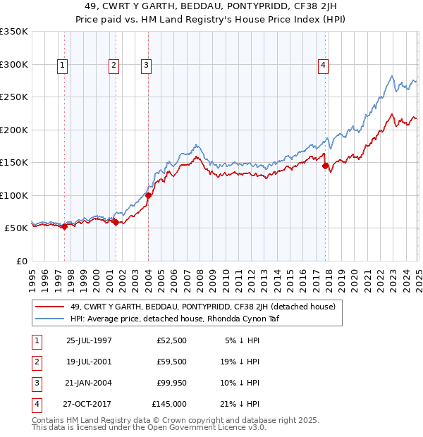 49, CWRT Y GARTH, BEDDAU, PONTYPRIDD, CF38 2JH: Price paid vs HM Land Registry's House Price Index