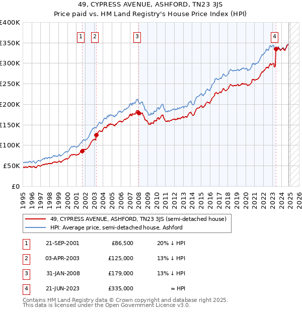 49, CYPRESS AVENUE, ASHFORD, TN23 3JS: Price paid vs HM Land Registry's House Price Index