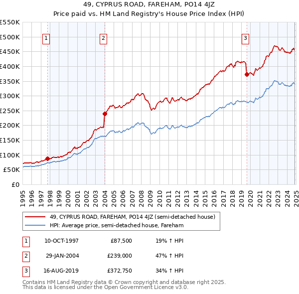 49, CYPRUS ROAD, FAREHAM, PO14 4JZ: Price paid vs HM Land Registry's House Price Index