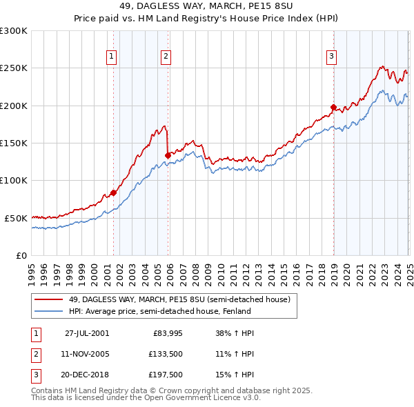 49, DAGLESS WAY, MARCH, PE15 8SU: Price paid vs HM Land Registry's House Price Index