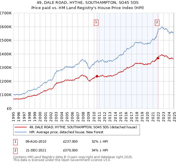 49, DALE ROAD, HYTHE, SOUTHAMPTON, SO45 5DS: Price paid vs HM Land Registry's House Price Index