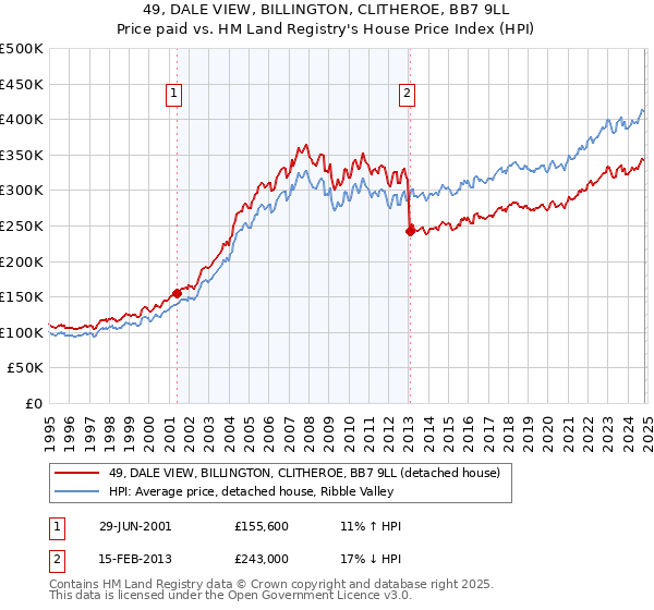 49, DALE VIEW, BILLINGTON, CLITHEROE, BB7 9LL: Price paid vs HM Land Registry's House Price Index