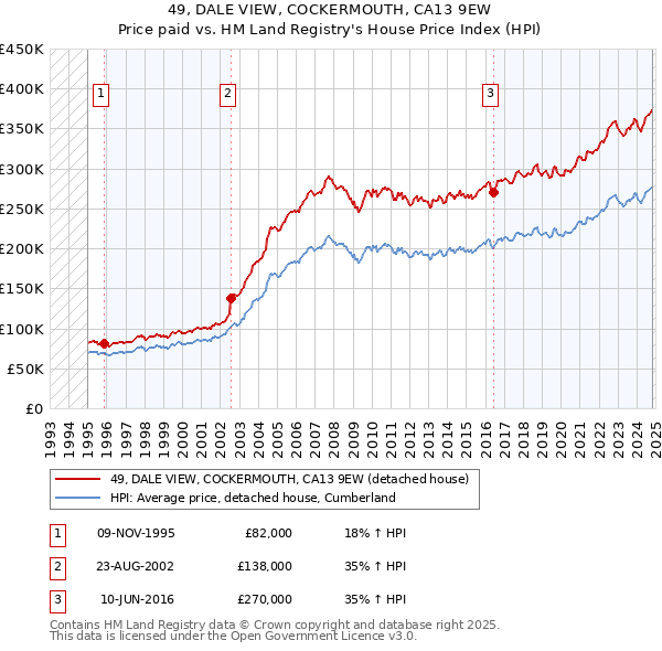 49, DALE VIEW, COCKERMOUTH, CA13 9EW: Price paid vs HM Land Registry's House Price Index