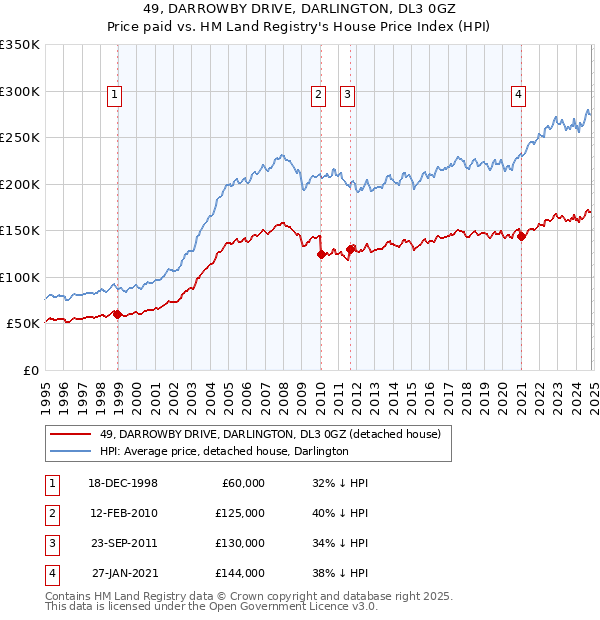 49, DARROWBY DRIVE, DARLINGTON, DL3 0GZ: Price paid vs HM Land Registry's House Price Index