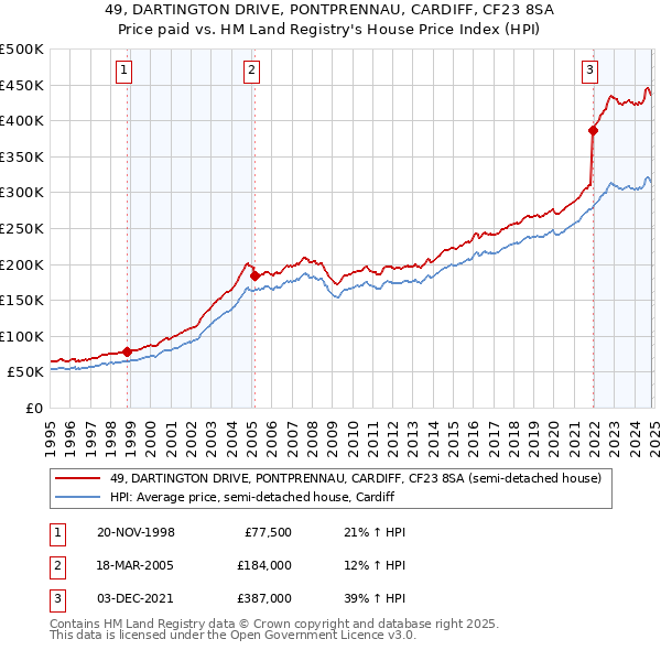 49, DARTINGTON DRIVE, PONTPRENNAU, CARDIFF, CF23 8SA: Price paid vs HM Land Registry's House Price Index