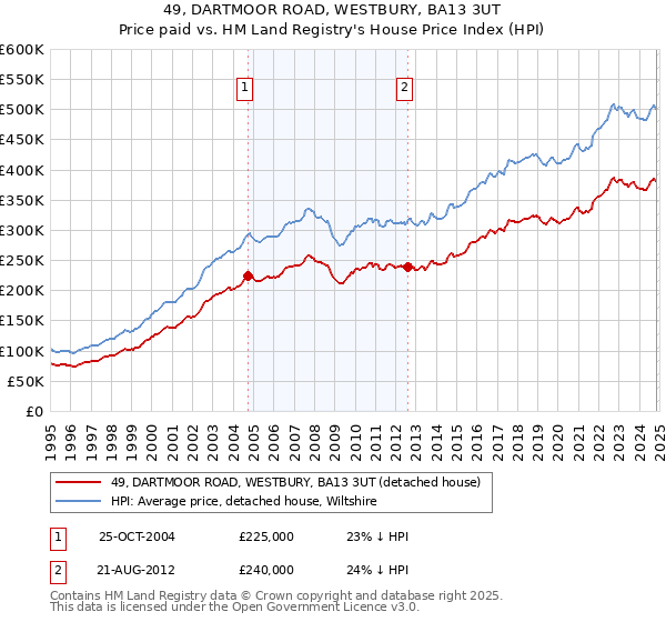 49, DARTMOOR ROAD, WESTBURY, BA13 3UT: Price paid vs HM Land Registry's House Price Index