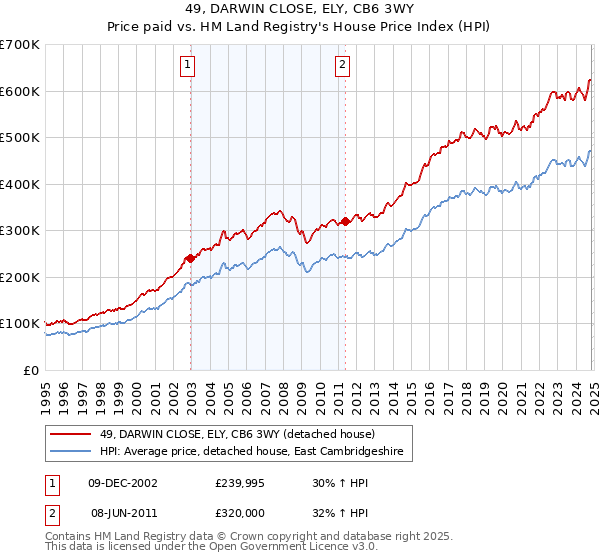 49, DARWIN CLOSE, ELY, CB6 3WY: Price paid vs HM Land Registry's House Price Index