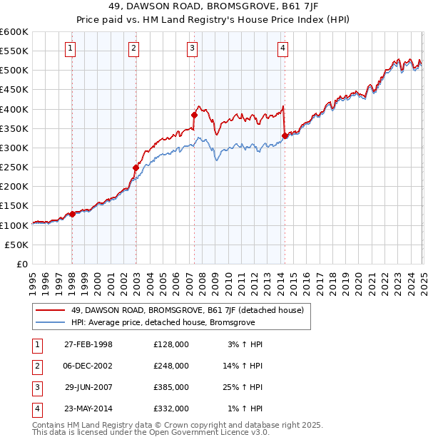 49, DAWSON ROAD, BROMSGROVE, B61 7JF: Price paid vs HM Land Registry's House Price Index