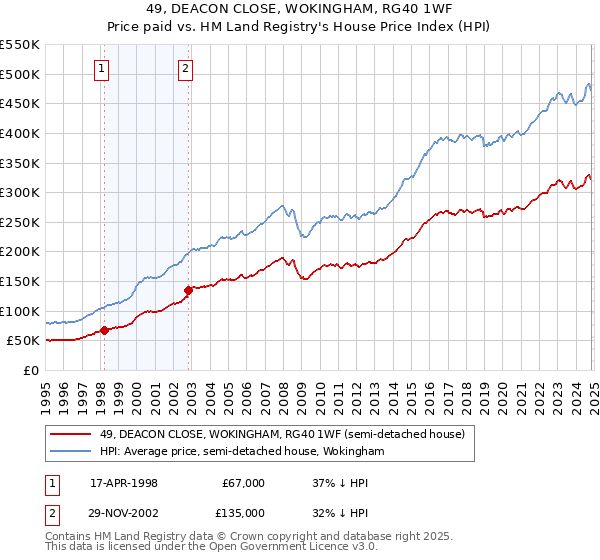 49, DEACON CLOSE, WOKINGHAM, RG40 1WF: Price paid vs HM Land Registry's House Price Index