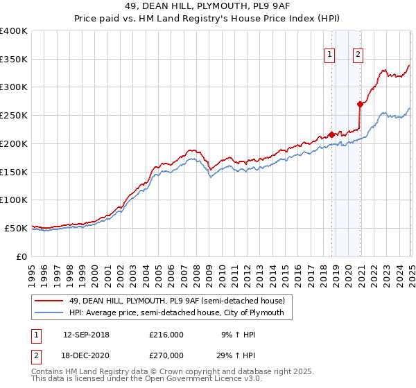 49, DEAN HILL, PLYMOUTH, PL9 9AF: Price paid vs HM Land Registry's House Price Index