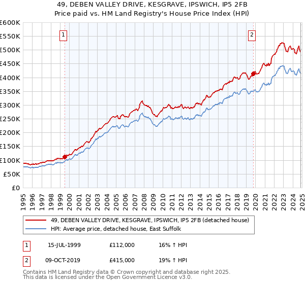 49, DEBEN VALLEY DRIVE, KESGRAVE, IPSWICH, IP5 2FB: Price paid vs HM Land Registry's House Price Index