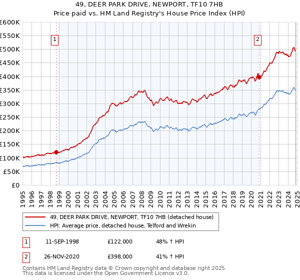 49, DEER PARK DRIVE, NEWPORT, TF10 7HB: Price paid vs HM Land Registry's House Price Index