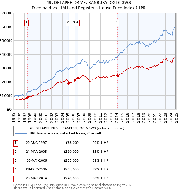 49, DELAPRE DRIVE, BANBURY, OX16 3WS: Price paid vs HM Land Registry's House Price Index