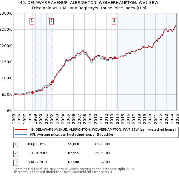 49, DELAWARE AVENUE, ALBRIGHTON, WOLVERHAMPTON, WV7 3BW: Price paid vs HM Land Registry's House Price Index