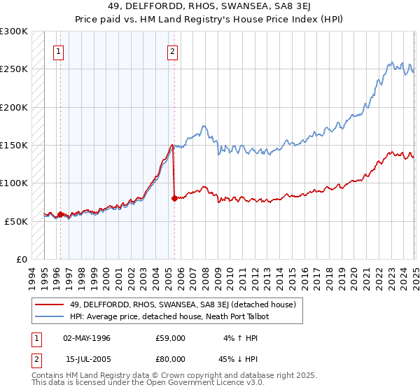 49, DELFFORDD, RHOS, SWANSEA, SA8 3EJ: Price paid vs HM Land Registry's House Price Index