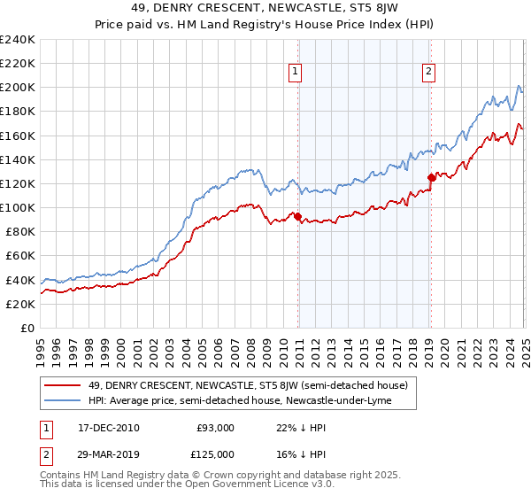 49, DENRY CRESCENT, NEWCASTLE, ST5 8JW: Price paid vs HM Land Registry's House Price Index