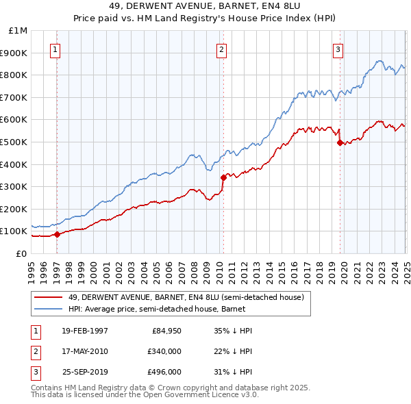 49, DERWENT AVENUE, BARNET, EN4 8LU: Price paid vs HM Land Registry's House Price Index