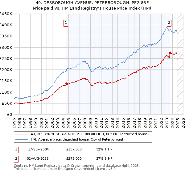 49, DESBOROUGH AVENUE, PETERBOROUGH, PE2 8RF: Price paid vs HM Land Registry's House Price Index