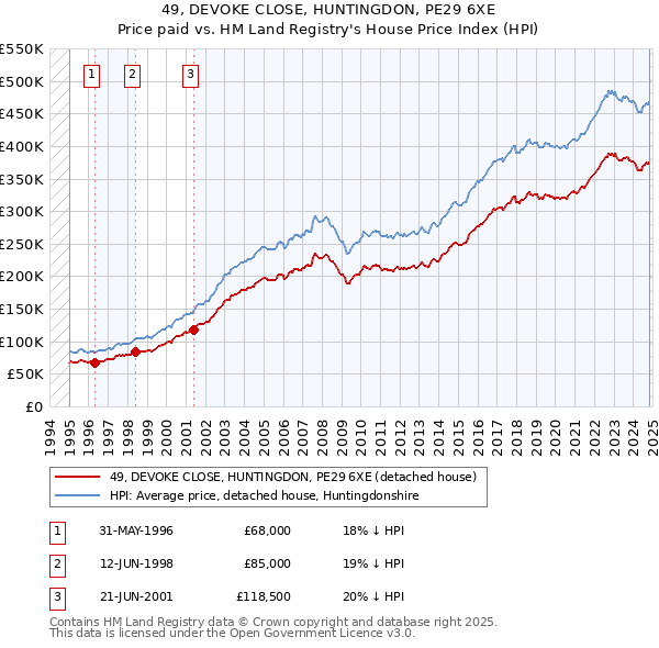 49, DEVOKE CLOSE, HUNTINGDON, PE29 6XE: Price paid vs HM Land Registry's House Price Index