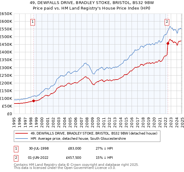 49, DEWFALLS DRIVE, BRADLEY STOKE, BRISTOL, BS32 9BW: Price paid vs HM Land Registry's House Price Index