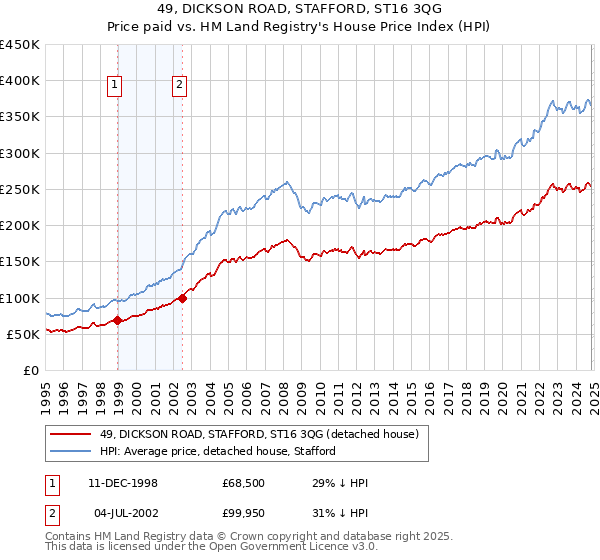 49, DICKSON ROAD, STAFFORD, ST16 3QG: Price paid vs HM Land Registry's House Price Index