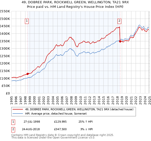 49, DOBREE PARK, ROCKWELL GREEN, WELLINGTON, TA21 9RX: Price paid vs HM Land Registry's House Price Index