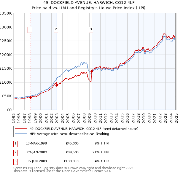 49, DOCKFIELD AVENUE, HARWICH, CO12 4LF: Price paid vs HM Land Registry's House Price Index