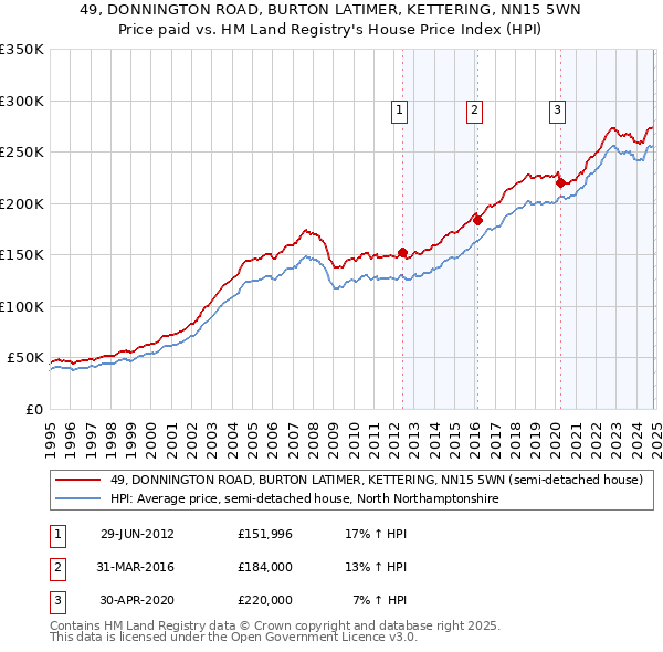 49, DONNINGTON ROAD, BURTON LATIMER, KETTERING, NN15 5WN: Price paid vs HM Land Registry's House Price Index