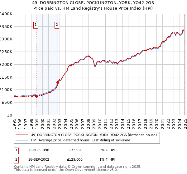 49, DORRINGTON CLOSE, POCKLINGTON, YORK, YO42 2GS: Price paid vs HM Land Registry's House Price Index