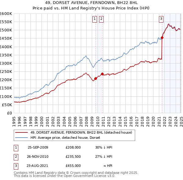 49, DORSET AVENUE, FERNDOWN, BH22 8HL: Price paid vs HM Land Registry's House Price Index