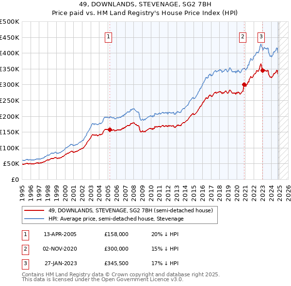 49, DOWNLANDS, STEVENAGE, SG2 7BH: Price paid vs HM Land Registry's House Price Index