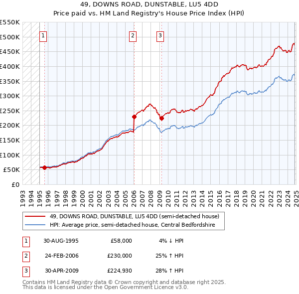 49, DOWNS ROAD, DUNSTABLE, LU5 4DD: Price paid vs HM Land Registry's House Price Index